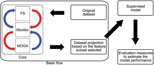 Figure 5. Experimental flow adopted in the evaluation of FS.