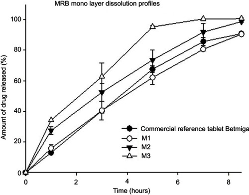 Figure 2 Dissolution profiles of mirabegron monolayer tablets compared with commercial reference tablet Betmiga. Tablets were immersed in PBS (pH 6.8) for 8.5 hours (n=3, means ± SD).