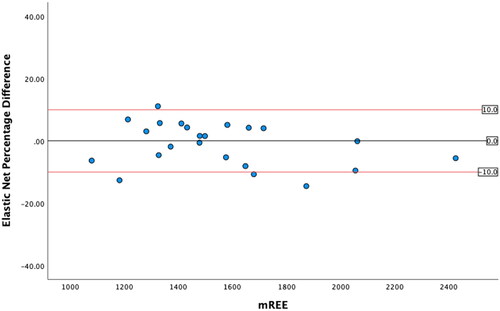 Figure 3. Modified Bland Altman Plot of the Percentage Difference between the linear REE and mREE. The black line represents zero difference from mREE. The upper red line represents 10% difference from mREE. The lower red line represents −10% difference from mREE.