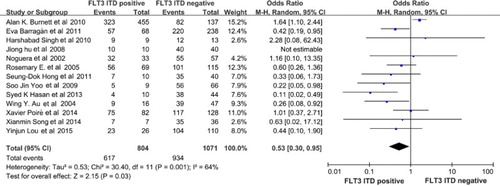 Figure 2. The pooled OR showing that the FLT3-ITD mutated group have a significant difference with the FLT3-ITD WT group (p = 0.003) in CR rate. FLT3, Fms related tyrosine kinase 3, ITD, internal tandem duplication; WT, wild-type; OR, odds ratio; CR, complete remission.