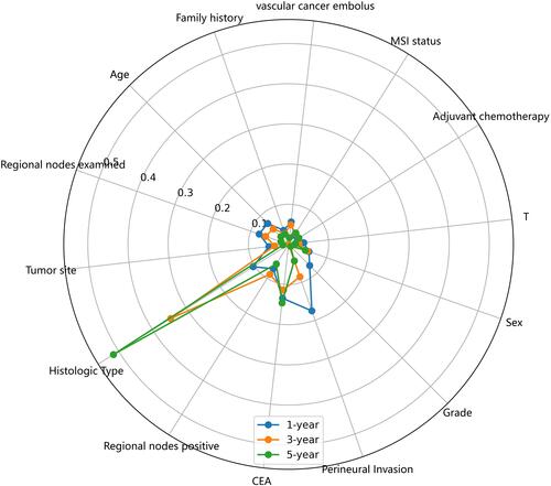 Figure 6 Radar plot for importance of predictors in R&M model with 14 predictors.