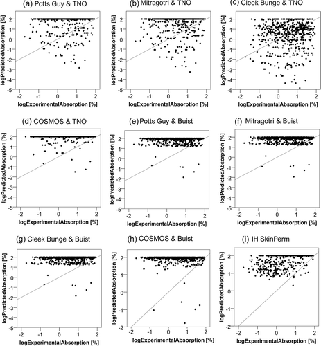 Figure 1. Relation of the experimental (logExperimentalAbsorption) to the predicted absorption (logPredictedAbsorption). The experimental absorption was taken as the sum of the relative amount present in the receptor fluid, the skin sample and the tape strips – except for the first and second ones. The predicted absorption represents the absorption as calculated by each model. The diagonal line represents the function y = x.
