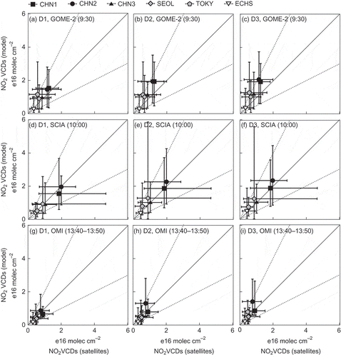 Figure 4. Scatterplots between monthly averaged NO2 VCDs of satellite retrievals (GOME-2 in the first row, SCIAMACHY in the second row, and OMI in the third row) and CMAQ simulations at different horizontal resolutions: D1 (80 km) in the first column, D2 (40 km) in the second column, and D3 (20 km) in the third column. Simulations were conducted for six diagnostic areas: CHN1 (near Beijing), CHN2 (near Shanghai), CHN3 (central eastern China), SEOL (near Seoul), TOKY (near Tokyo), and ECHS (over the East China Sea); details of these areas for June 2007 are listed in Table 2. Error bars represent the maximum and minimum values of the daily data for the diagnostic areas.