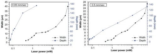 Figure 3 Ablation line width and depth as a function of laser power at scanning speeds of 0.05 mm/sec and 0.5 mm/sec.