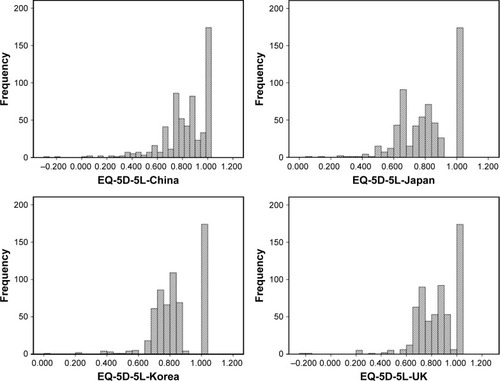 Figure 1 Distribution of EQ-5D-5L scores from four tariffs among breast cancer patients.
