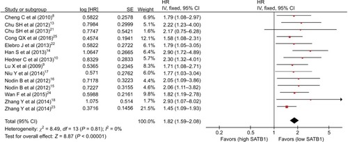 Figure 2 Meta-analysis of the association between SATB1 and OS (multivariate analysis) in patients with solid tumors.Abbreviations: CI, confidence interval; HR, hazard ratio; IV, inverse variance; OS, overall survival; SATB1, special AT-rich sequence-binding protein 1; SE, standard error.