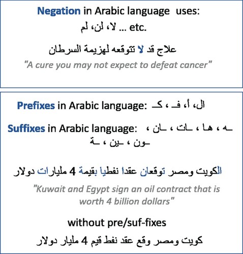 Figure 5. Negation, prefixes, and suffixes in Arabic language with examples.