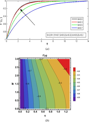 Figure 3. (a) The outcome of the velocity distribution against M. (b) Impression of M on the velocity contour plot.