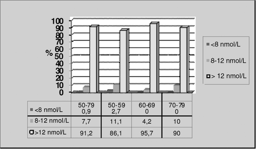 Figure 1.  TT levels for all age groups.