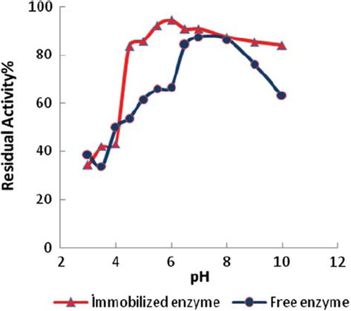 Figure 5. pH stability.