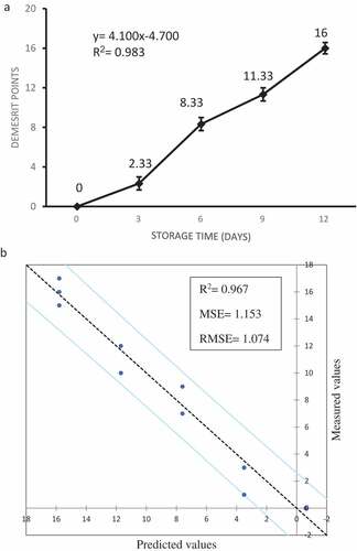 Figure 1. Linear correlation between QIM and storage time of shrimp Metapenaeus affinis during the ice storage (a); Partial Least Squares (PLS) regression for Quality Index Method (QIM) of shrimp Metapenaeus affinis during the ice storage and the predicted values (b)