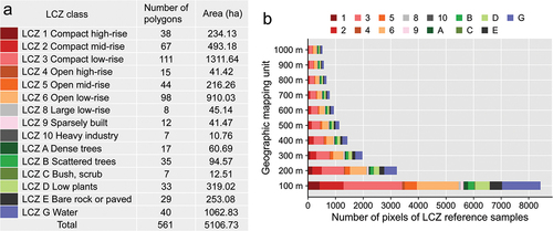 Figure 2. (a) Summary of LCZ reference samples and (b) the number of pixels corresponding to the LCZ reference samples at multiple grid-cell scales (100 m–1000 m).