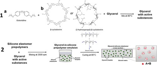 Figure 1. Schematic illustration of the preparation method for glycerol–silicone elastomer adhesives with active substances [Citation19,Citation34]. a) Chemical structure of the guest molecule octenidine. b) chemical hosts β-cyclodextrin (β-CD) and (2-hydroxypropyl)-β-cyclodextrin (HPβCB).