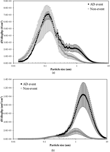 FIG. 4 Comparison of average (a) number distributions and (b) surface area distributions between AD event and non-event.