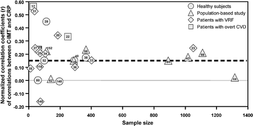 Figure 1 Funnel plots of univariate correlations between C reactive protein(CRP) and carotid‐intima media thickness (C‐IMT) obtained by plotting univariate correlation coefficients against the sample size of groups studied. Dashed lines indicate the overall effect observed in the meta‐analysis. Publication bias would be suspected if there were a cluster of small studies on the upper left side of the graph not balanced by a similar cluster in the lower left side. Numbers within (or very close to) markers are references. VRF, vascular risk factors. CVD, cardiovascular diseases.