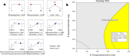 Figure 4. Process optimisation by desirability approach (a) and overlay plot of design space and optimum batch (b).