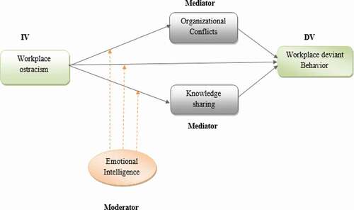 Figure 1. Conceptual Model of WDB