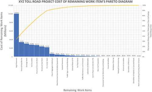 Figure 1. Pareto chart analysis Results.