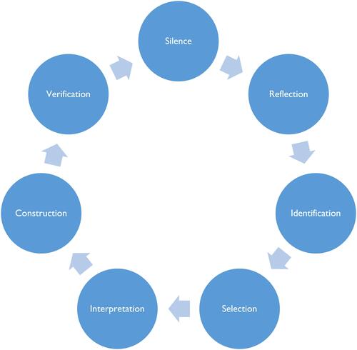 Figure 2 The repeated cycle of cognitive work in each of the 12 steps in the Vancouver School of Doing Phenomenology.