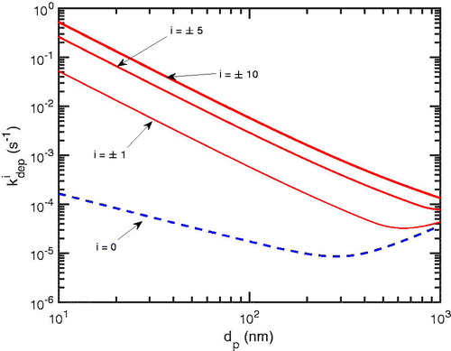 Figure 1. The deposition rate coefficient: kdep0 in dashed (blue) is of neutral particles and kdepi in solid (red) is for charged particles where i=±1, ±5, and ±10. For i = 0, Brownian and turbulent diffusive contributions are dominant for dp≤ 200 nm; otherwise gravitational sedimentation is dominant. As particles have more charges, kdep increases dramatically from i = 0 to i=±1, especially for smaller particles.