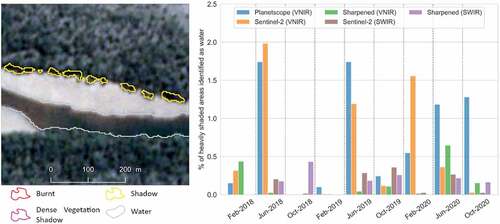 Figure 12. A typical case of misclassification – heavily shaded areas. The left panel shows heavily shaded areas identified as water in yellow, and on the right, a bar plot showing the percentage of heavily shaded areas erroneously classified as water.