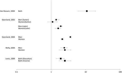 Figure 3.  Relative outcome measures showing associations between socioeconomic status and COPD mortality. Males are represented by diamonds, females by circles, and both genders by squares.