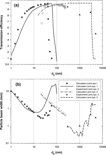 FIG. 13 Comparison of the lens calculator prediction with experimental or numerical evaluation for three lens systems in the literature. (a) Transmission efficiency; (b) Particle beam width. The legends of the two figures are the same.