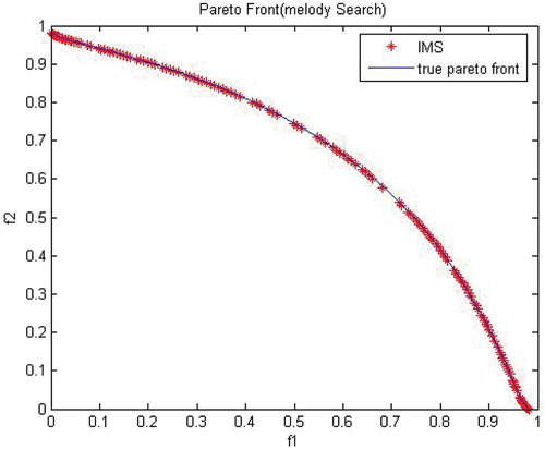 Figure 3. Pareto front obtained from MO-IMS for test function 2.