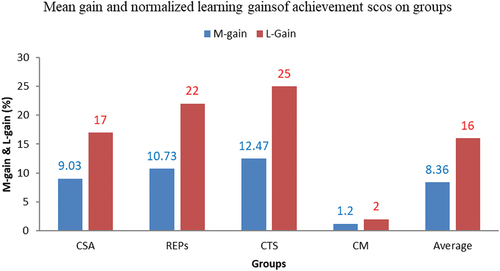 Figure 1. Mean gain and learning gains of intervention and comparison groups on achievement.