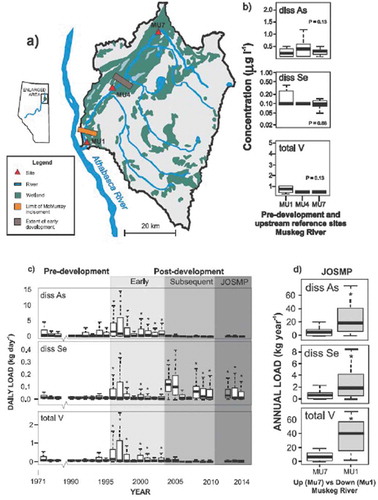 Figure 18. Muskeg River watershed showing: (a) the three aggregate study sites: MU7, situated up stream of development; MU4, situated just downstream of development and; MU1 (near the river mouth), situated downstream of development as well as incisement of the McMurray formation; (b) concentrations of dissolved As, dissolved Se and total V at the upstream site (MU7) and two downstream sites sampled prior to development; (c) average daily loads (kb/day) of dissolved As, dissolved Se and total V at the downstream site (MU1), with the stage of mining operations identified for the period of record; (d) annual loads (2012-14) only) of dissolved As, dissolved Se and total V at upstream (MU7) and downstream (MU1) sites. (Chambers et al., 2018).