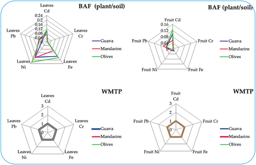 Figure 2. The bioaccumulation factor (BCF) values related to heavy metals found in the leaves and fruits of plants cultivated in varied farms, including guava, mandarin, and olive farms. Additionally, the figure presents their classification using the waste minimization prioritization tool (WMPT). Under this framework, a WMPT score of 1 denotes low concern for BCF values below 250, a score of 2 indicates medium concern within the range of 250 to 1000, and a score of 3 signifies high concern when the BCF surpasses 1000.