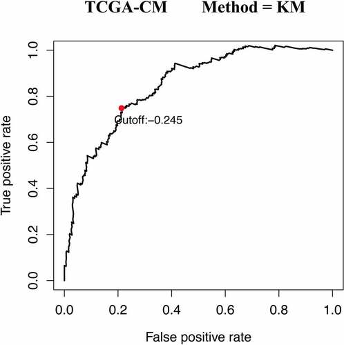 Figure 1. Time-dependent ROC curve for IRGPI at 5 years in the TCGA-CM cohort