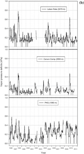 FIGURE 3 (continued). (b) Mean daily vapor pressure deficits (VPDs) at three altitudes between 1996 and 2011. Mean daily VPDs are demonstrated as 30-day running means.