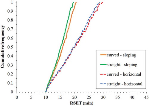 Figure 5. Cumulative frequency distributions of RSET for curved or straight, sloping, or flat tunnel layout; HGV at one-fourth of the tunnel, non-irritant smoke; family relationships; and no alarm system.