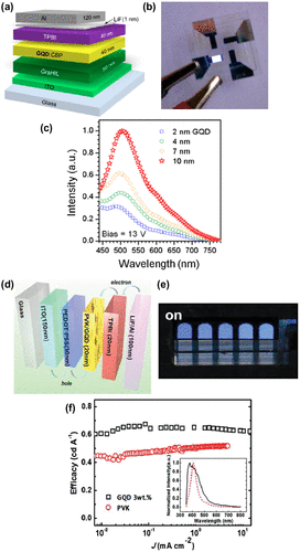 Figure 7. GQDs-based LEDs. (a) Schematic of organic LEDs (OLED) employing GQDs. GraHIL and TPBI (1, 3, 5-tri(phenyl-2-benzimidazolyl)-benzene) are hole and electron transporting layers, respectively. (b) Photograph of white-light emission from an OLED employing 10 nm GQDs. (c) Normalized PL intensity of a set of OLEDs at a fixed bias (13 V). Reproduced with permission from [Citation69]. (d) Schematic illustration of the GQD-LEDs structure and the corresponding band diagram. (e) Electroluminescence image of GQD-LEDs consisting of five emitting areas. (f) Luminous efficiencies and emission spectra of the devices. Copyright 2014, American Chemical Society. Reproduced with permission from [Citation70]. Copyright 2014, Wiley-VCH.