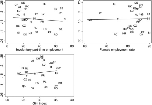 Figure A2. Bivariate association between in-work poverty according to the household definition and involuntary part-time employment, female employment rate, and the Gini coefficient by country. Source: Eu-Silc 2014 and Eurostat 2013. Authors'calculations.