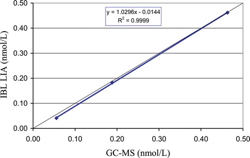 Figure 1. Correlation of chemiluminescence immunoassay (LIA) salivary testosterone with GC-MS performed in Professor Siekmann's Reference Laboratory, Bonn.