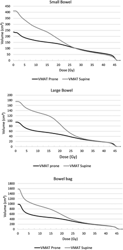 Figure 1. Average dose-volume histograms of small bowel, large bowel and bowel bag: VMAT prone with bellyboard versus VMAT supine. Doses are in Gy, volumes in cm3.