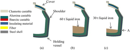 Figure 1. Simplified 3D representation for processes of (a) preheating, (b) casting and (c) holding.