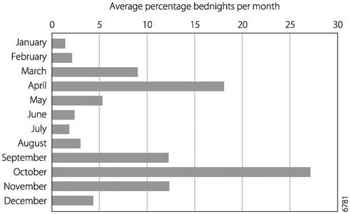 Figure 3. Average % bed nights spend per month (2000 – 2004) (Source: DoT Citation2004; RGoB Citation2005).