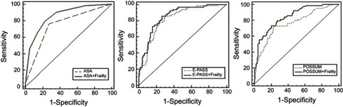 Figure 1 Receiver operating characteristic (ROC) curves showing the predictive ability of risk assessment tools and frailty assessment.