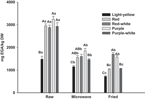 Figure 2. Total polyphenols of raw, boiled and fried different potatoes varieties. Vertical bars represent standard error of the means (n = 3). Uppercase letters denote significant (Tukey test at p ≤ 0.05) differences among varieties for the same treatment. Lowercase letters denote significant (Tukey test at p ≤ 0.05) differences among treatments for the same variety.Figura 2. Polifenoles totales en diferentes variedades de papa cruda, cocida y frita. Las barras verticales corresponden al error estándar (n = 3). Letras mayúsculas indican diferencias (Tukey para p ≤ 0,05) entre variedades para el mismo tratamiento. Letras minúsculas indican diferencias (Tukey para p ≤ 0,05) entre tratamientos para la misma variedad.