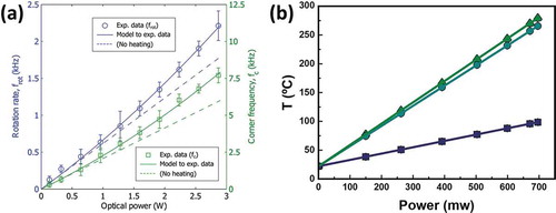 Figure 8. Measurement of temperature using rotation, translation and luminescence