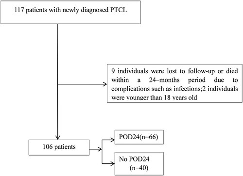 Figure 1. Consort diagram for screening PTCL patients.