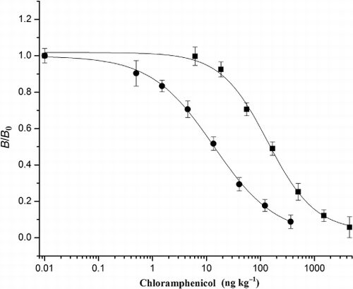 Figure 1. Normalised standard curve by CL-ELISA (•) for CAP under optimised conditions compared with the standard curve obtained by traditional ELISA (▪).