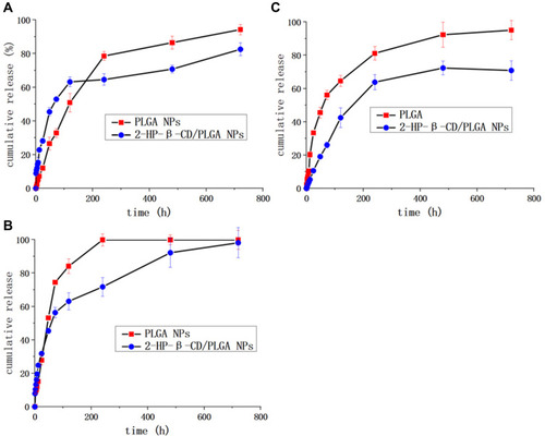 Figure 6 In vitro drug release profiles of 2-HP-β-CD modified NPs and naked PLGA NPs. (A) pH=7.4; (B) pH=6.8; (C) pH=5.0. Data are expressed as the means ± standard deviations (n=3).