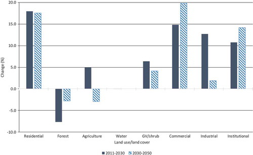 Figure 10. Potential percentage change in LULC, 2011–2050.Note: GV green vegetation.