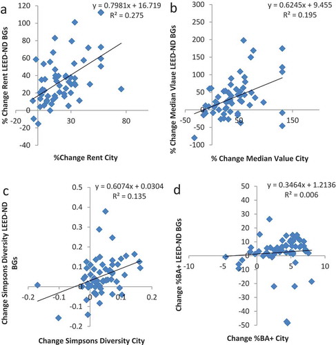Figure 5. Correlation analysis comparing changes in A) rent, B) median land value, C) Simpson’s Diversity Index, and D) % bachelor’s degree at the city level to the ‘all block groups’ level of LEED-ND sites.