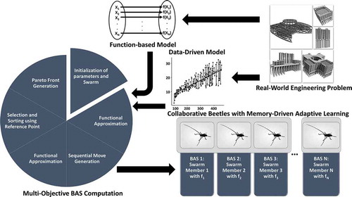 Figure 2. The SACBAS Framework for data-driven optimization
