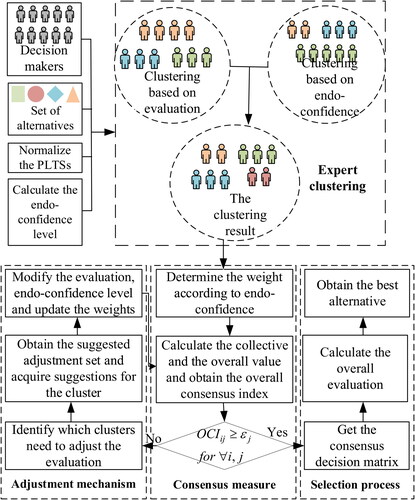 Figure 1. The visual procedure of consensus decision-making model with endo-confidence.Source: calculated by the methods using the original data.